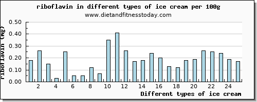 ice cream riboflavin per 100g